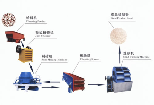 时产100吨机制砂石料生产线